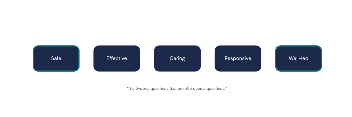 The five CQC key questions: Safe, Effective, Caring, Responsive, Well-led — with Safe and Well-led highlighted as people questions