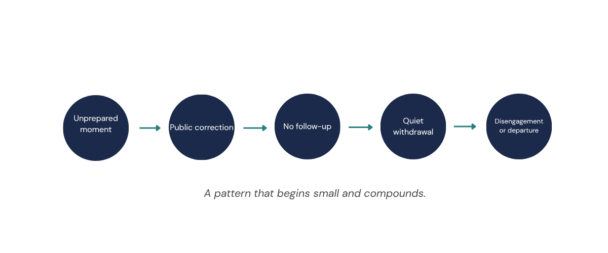 Escalation pattern infographic